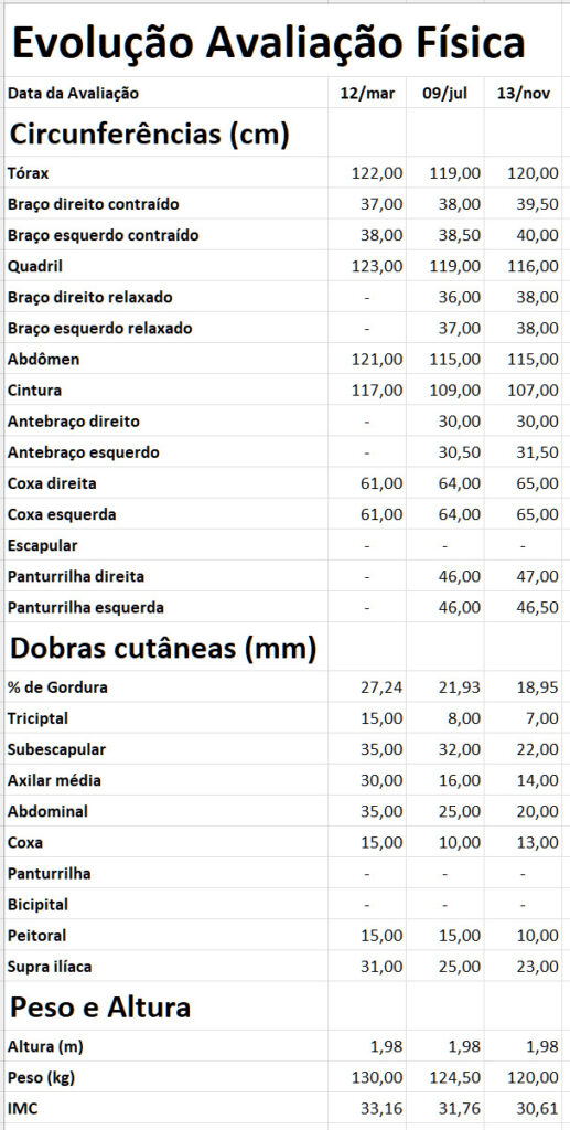 Tabela da Evolução das Avaliações Fìsicas